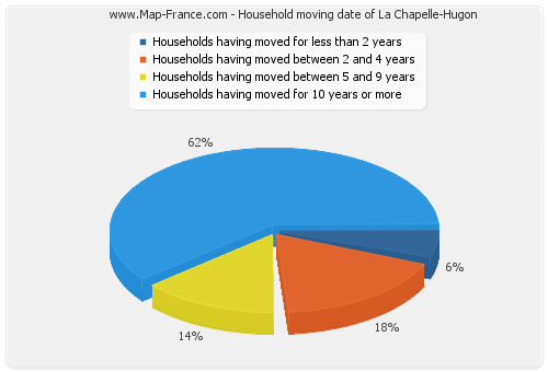 Household moving date of La Chapelle-Hugon